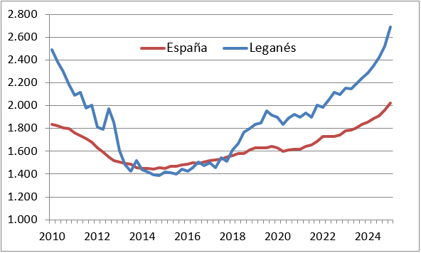Evolución del precio de la vivienda usada en Leganés